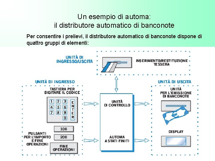 Un esempio di automa: il distributore automatico di banconote Per consentire i prelievi, il