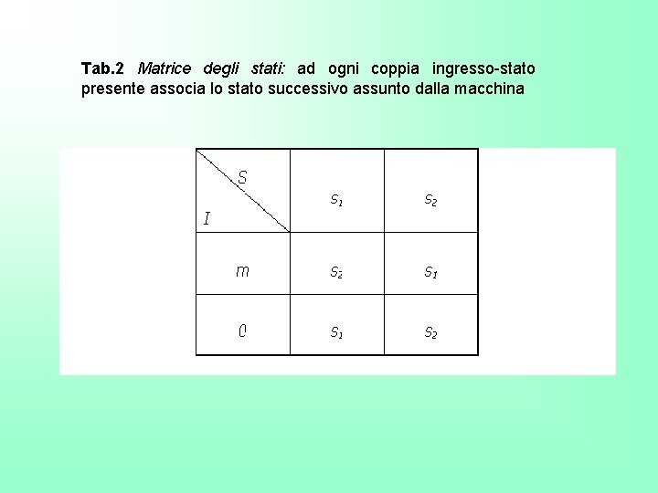 Tab. 2 Matrice degli stati: ad ogni coppia ingresso-stato presente associa lo stato successivo