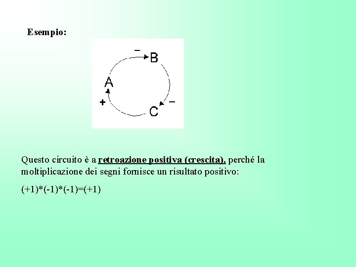 Esempio: Questo circuito è a retroazione positiva (crescita), perché la moltiplicazione dei segni fornisce