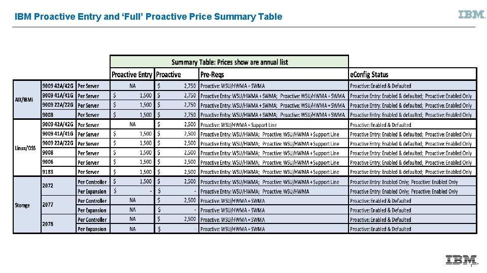 IBM Proactive Entry and ‘Full’ Proactive Price Summary Table 1 