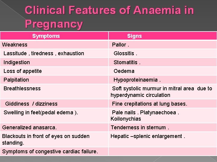 Clinical Features of Anaemia in Pregnancy Symptoms Signs Weakness Pallor. Lassitude , tiredness ,