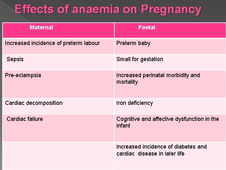 Effects of anaemia on Pregnancy Maternal Foetal Increased incidence of preterm labour Preterm baby