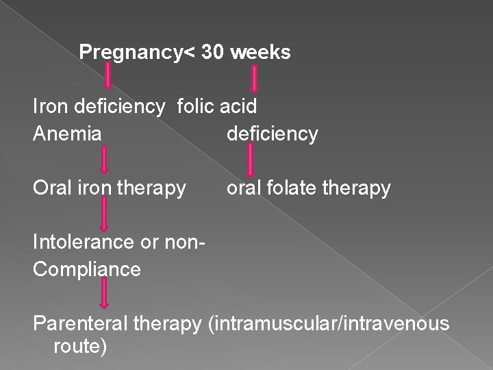 Pregnancy< 30 weeks Iron deficiency folic acid Anemia deficiency Oral iron therapy oral folate