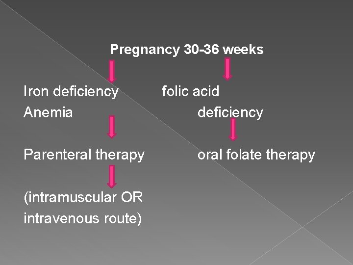 Pregnancy 30 -36 weeks Iron deficiency Anemia Parenteral therapy (intramuscular OR intravenous route) folic