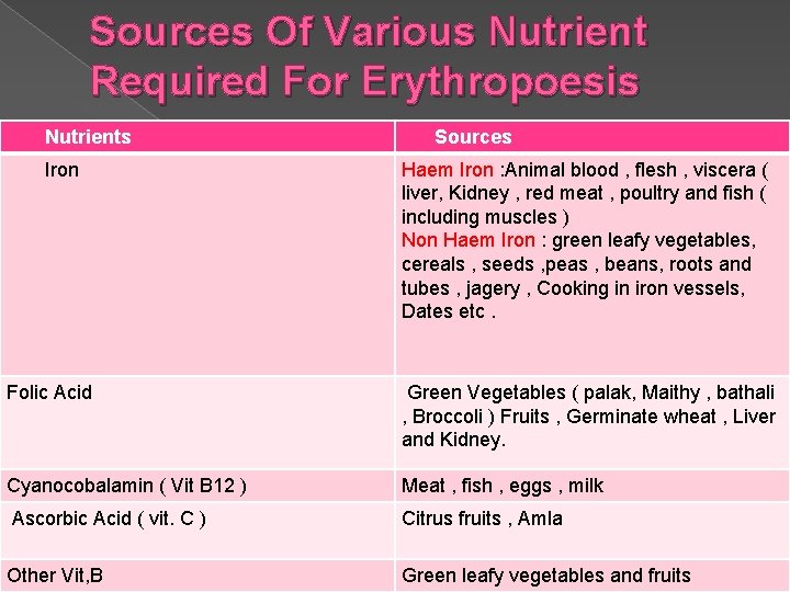 Sources Of Various Nutrient Required For Erythropoesis Nutrients Iron Sources Haem Iron : Animal