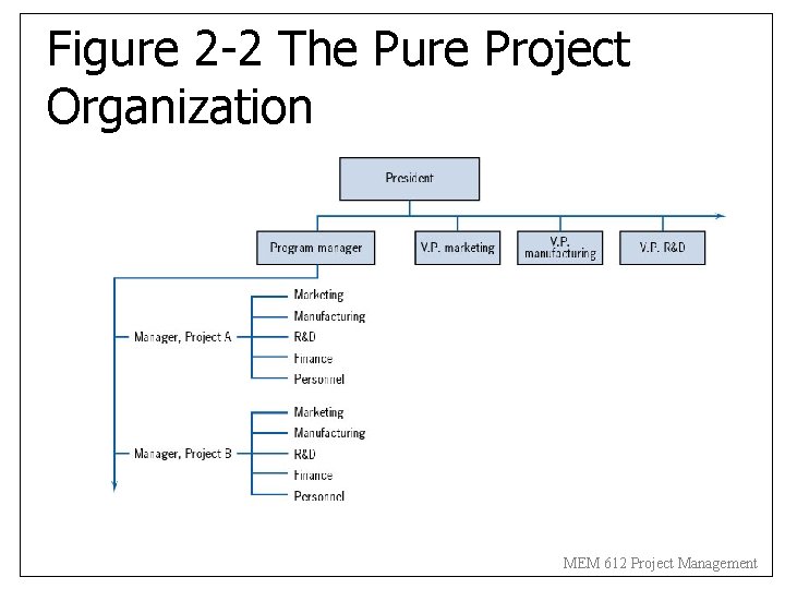 Figure 2 -2 The Pure Project Organization MEM 612 Project Management Figure 2 -2 The Pure Project Organization MEM 612 Project Management