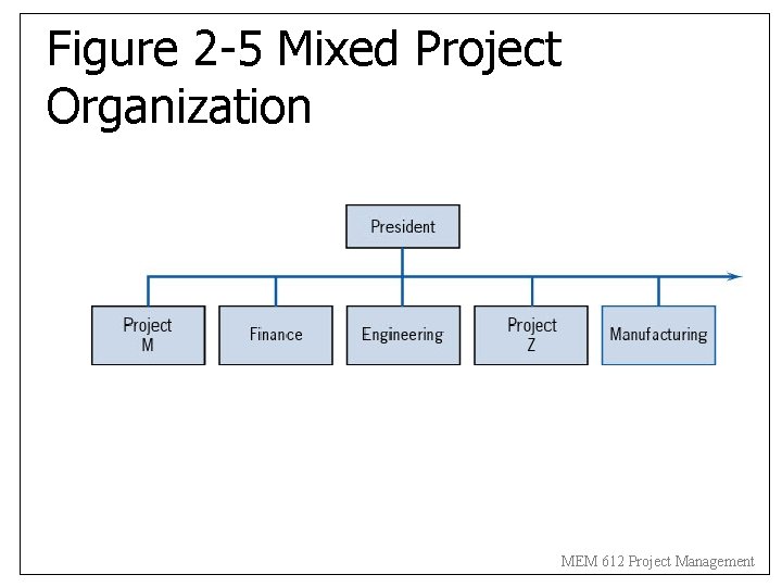 Figure 2 -5 Mixed Project Organization MEM 612 Project Management Figure 2 -5 Mixed Project Organization MEM 612 Project Management