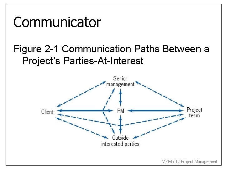 Communicator Figure 2 -1 Communication Paths Between a Project’s Parties-At-Interest MEM 612 Project Management Communicator Figure 2 -1 Communication Paths Between a Project’s Parties-At-Interest MEM 612 Project Management