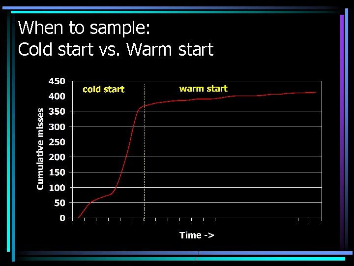 When to sample: Cold start vs. Warm start 