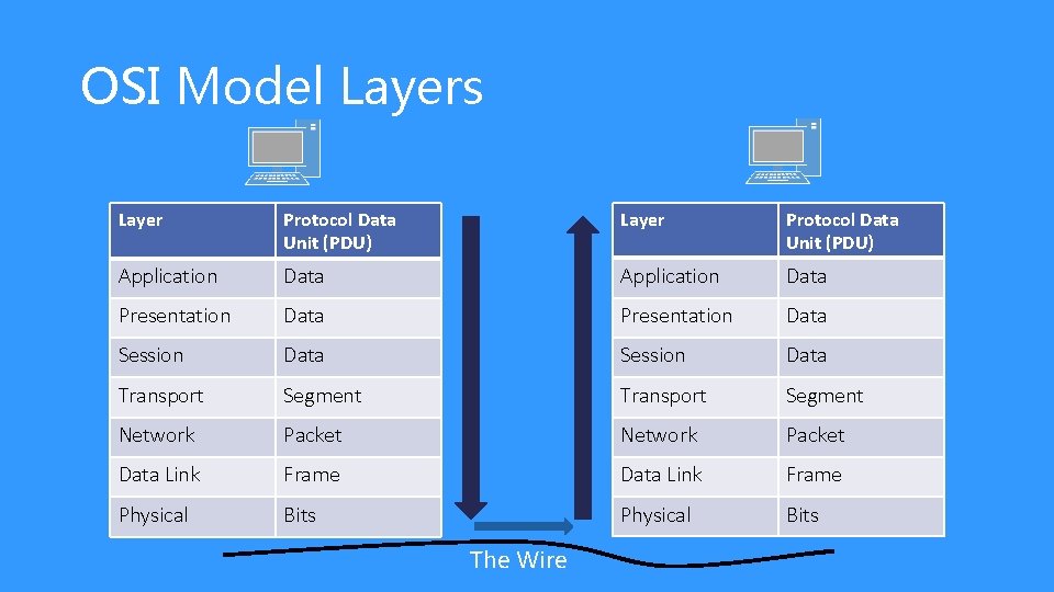 OSI Model Layers Layer Protocol Data Unit (PDU) Application Data Presentation Data Session Data