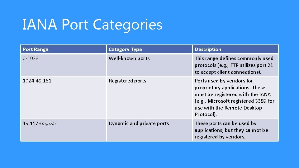 IANA Port Categories Port Range Category Type Description 0 -1023 Well-known ports This range