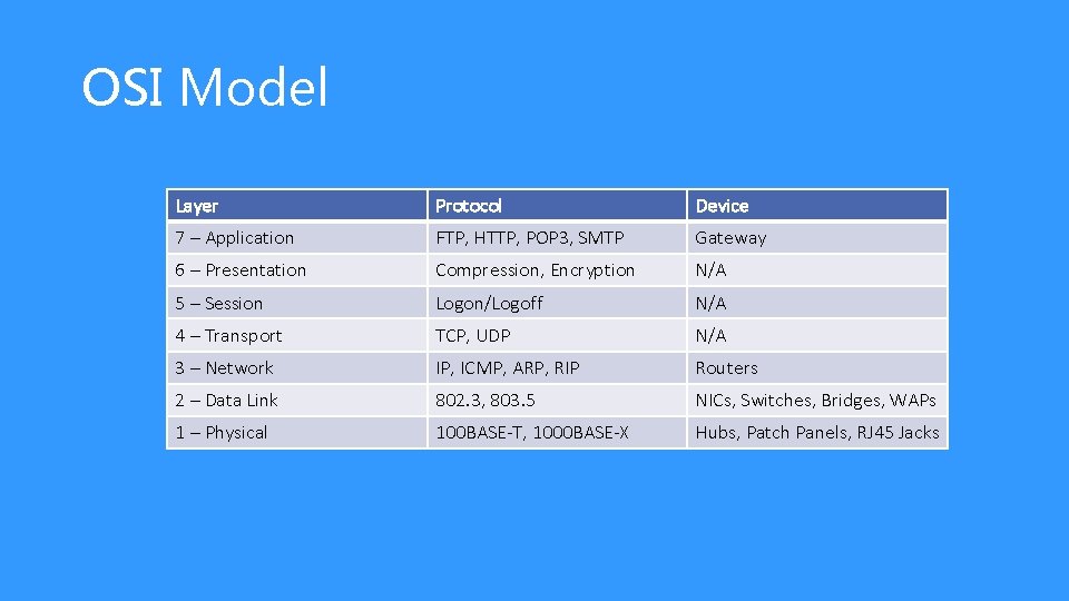 OSI Model Layer Protocol Device 7 – Application FTP, HTTP, POP 3, SMTP Gateway