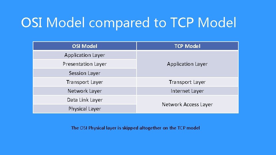 OSI Model compared to TCP Model OSI Model TCP Model Application Layer Presentation Layer