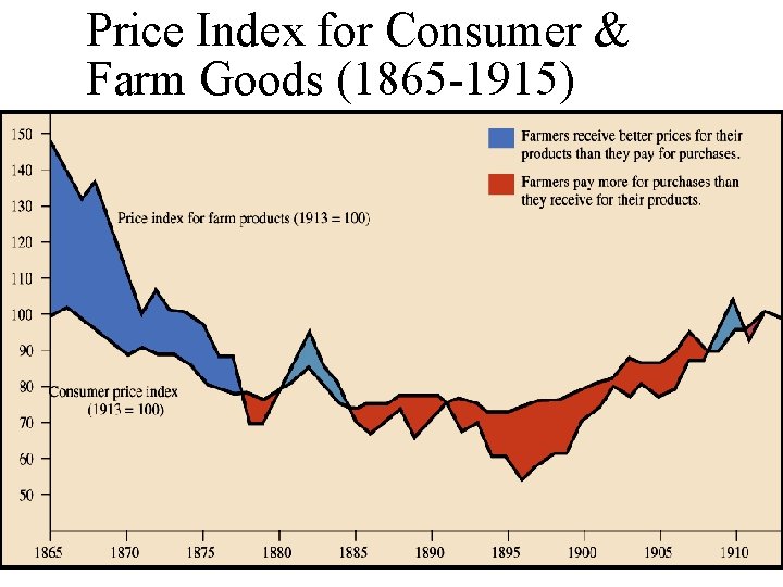 Price Index for Consumer & Farm Goods (1865 -1915) 