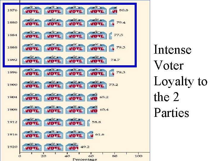 Intense Voter Loyalty to the 2 Parties 