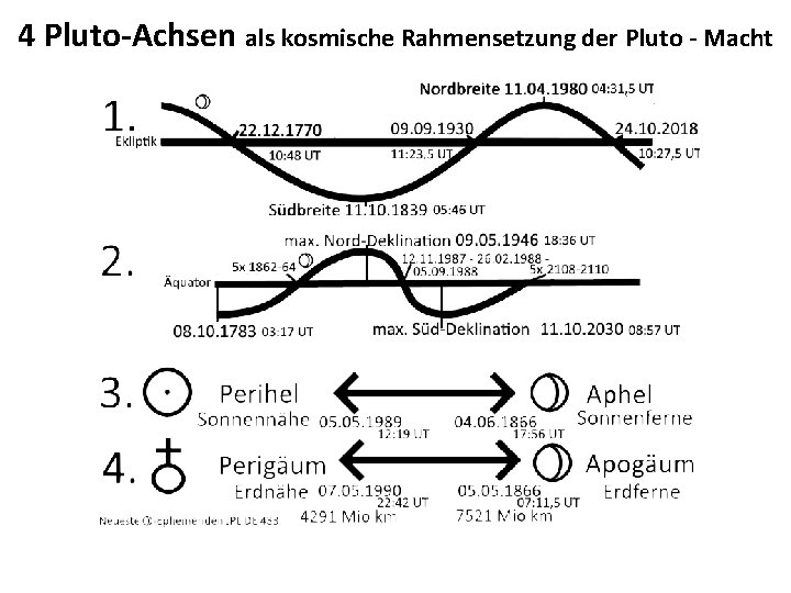 4 Pluto-Achsen als kosmische Rahmensetzung der Pluto - Macht 