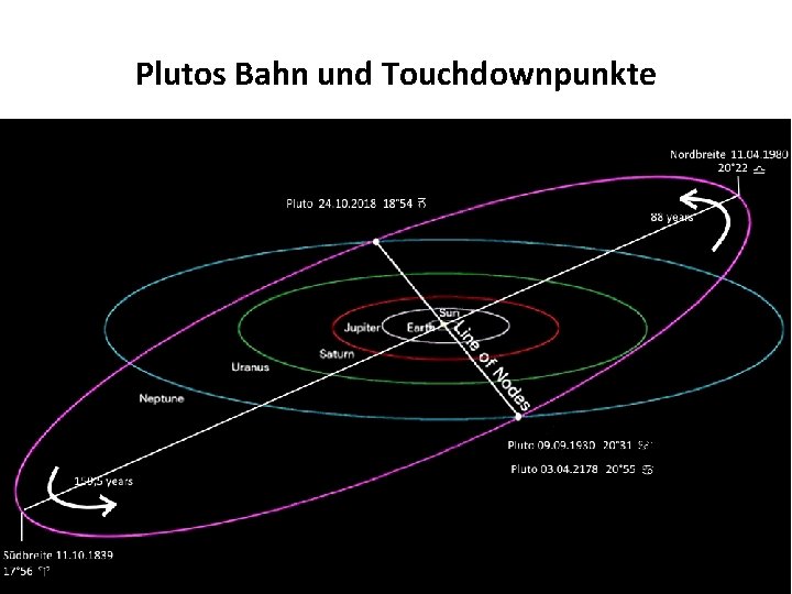 Plutos Bahn und Touchdownpunkte Ergänzte Grafik aus: http: //www. astrode. de/reisen 18 c/namib 2018