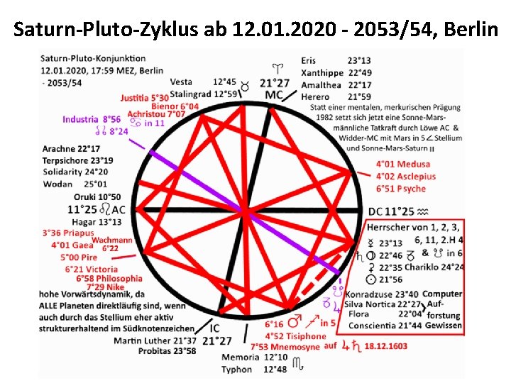 Saturn-Pluto-Zyklus ab 12. 01. 2020 - 2053/54, Berlin 