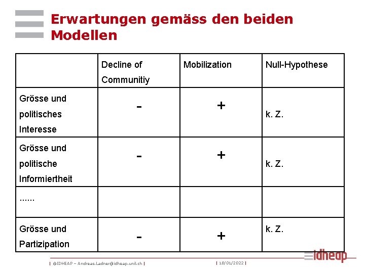 Erwartungen gemäss den beiden Modellen Decline of Mobilization Null-Hypothese Communitiy Grösse und politisches -