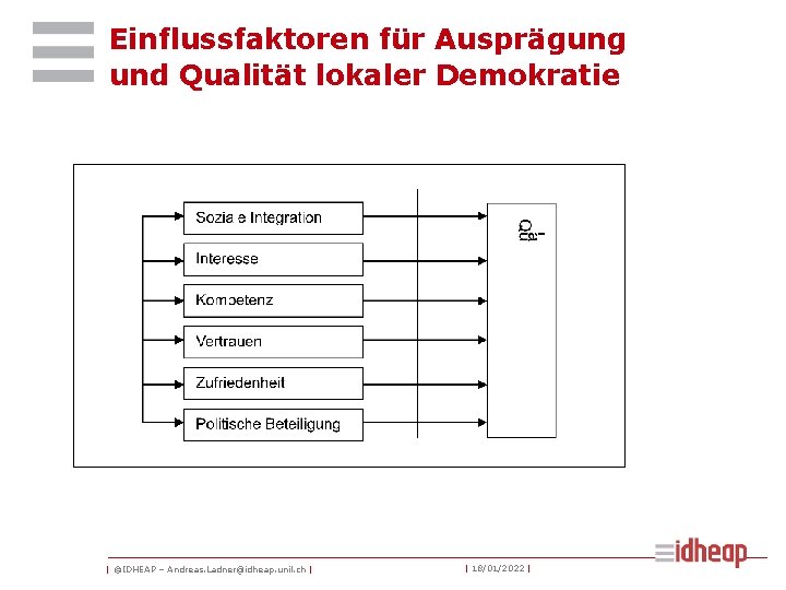 Einflussfaktoren für Ausprägung und Qualität lokaler Demokratie | ©IDHEAP – Andreas. Ladner@idheap. unil. ch