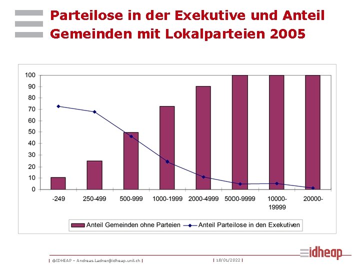 Parteilose in der Exekutive und Anteil Gemeinden mit Lokalparteien 2005 | ©IDHEAP – Andreas.