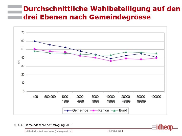 Durchschnittliche Wahlbeteiligung auf den drei Ebenen nach Gemeindegrösse Quelle: Gemeindeschreiberbefragung 2005 | ©IDHEAP –