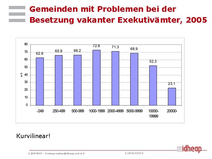 Gemeinden mit Problemen bei der Besetzung vakanter Exekutivämter, 2005 Kurvilinear! | ©IDHEAP – Andreas.