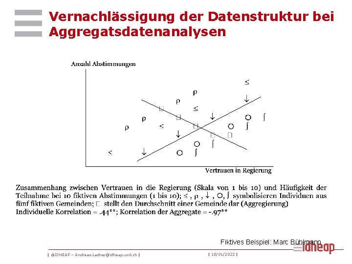 Vernachlässigung der Datenstruktur bei Aggregatsdatenanalysen Fiktives Beispiel: Marc Bühlmann | ©IDHEAP – Andreas. Ladner@idheap.