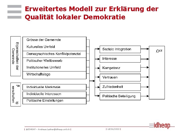 Erweitertes Modell zur Erklärung der Qualität lokaler Demokratie | ©IDHEAP – Andreas. Ladner@idheap. unil.