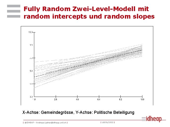 Fully Random Zwei-Level-Modell mit random intercepts und random slopes X-Achse: Gemeindegrösse, Y-Achse: Politische Beteiligung