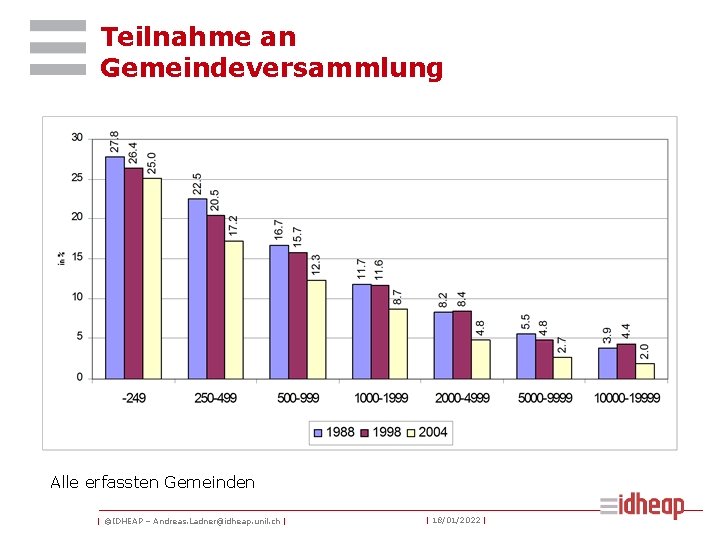 Teilnahme an Gemeindeversammlung Alle erfassten Gemeinden | ©IDHEAP – Andreas. Ladner@idheap. unil. ch |