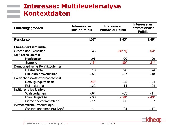 Interesse: Multilevelanalyse Kontextdaten | ©IDHEAP – Andreas. Ladner@idheap. unil. ch | | 18/01/2022 |