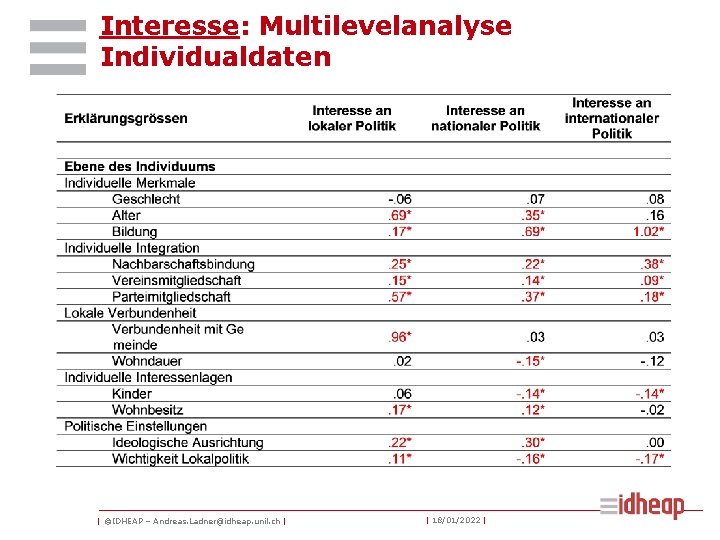 Interesse: Multilevelanalyse Individualdaten | ©IDHEAP – Andreas. Ladner@idheap. unil. ch | | 18/01/2022 |