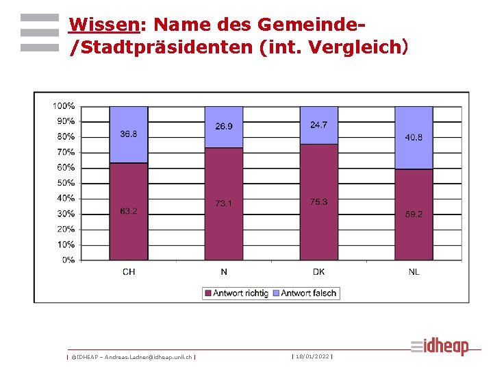 Wissen: Name des Gemeinde/Stadtpräsidenten (int. Vergleich) | ©IDHEAP – Andreas. Ladner@idheap. unil. ch |