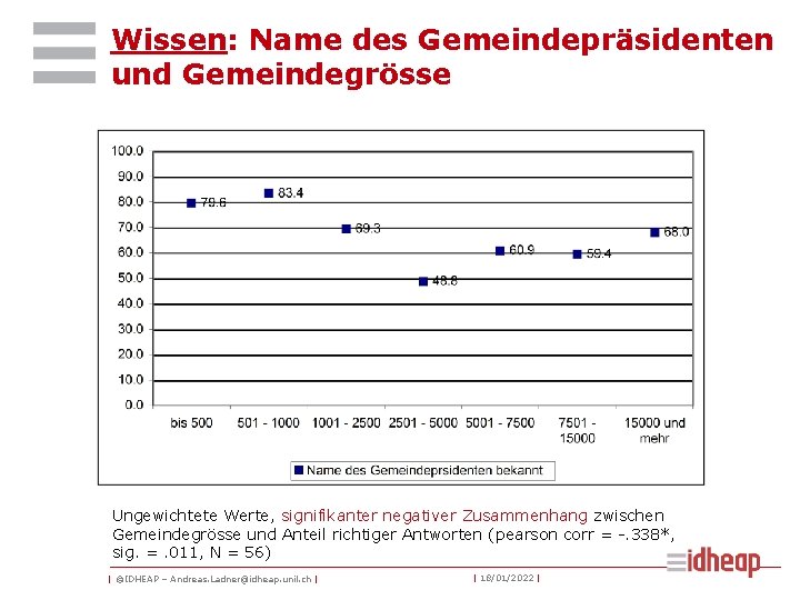 Wissen: Name des Gemeindepräsidenten und Gemeindegrösse Ungewichtete Werte, signifikanter negativer Zusammenhang zwischen Gemeindegrösse und