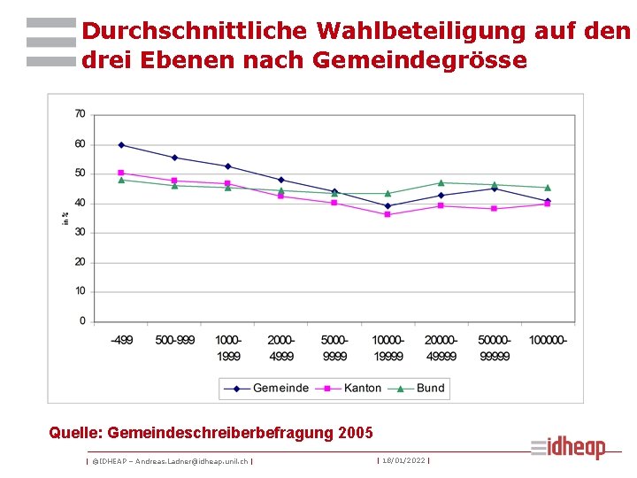 Durchschnittliche Wahlbeteiligung auf den drei Ebenen nach Gemeindegrösse Quelle: Gemeindeschreiberbefragung 2005 | ©IDHEAP –