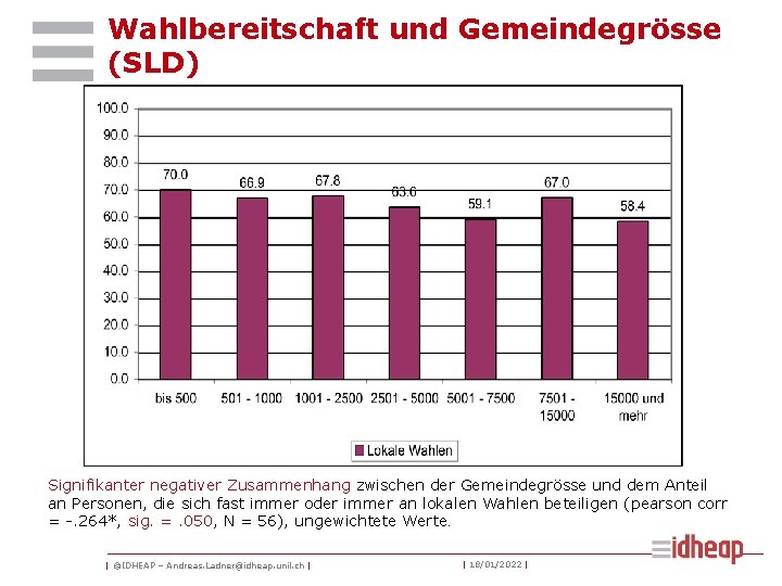 Wahlbereitschaft und Gemeindegrösse (SLD) Signifikanter negativer Zusammenhang zwischen der Gemeindegrösse und dem Anteil an