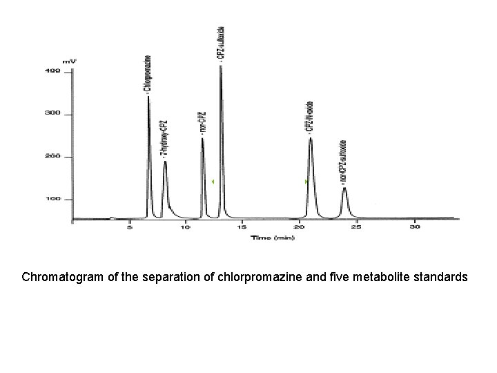 Chromatogram of the separation of chlorpromazine and five metabolite standards 