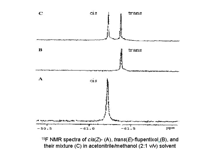 19 F NMR spectra of cis(Z)- (A), trans(E)- flupentixol (B), and their mixture (C)
