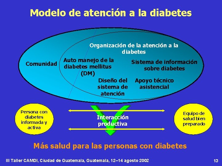 Modelo de atención a la diabetes Comunidad Persona con diabetes informada y activa Organización