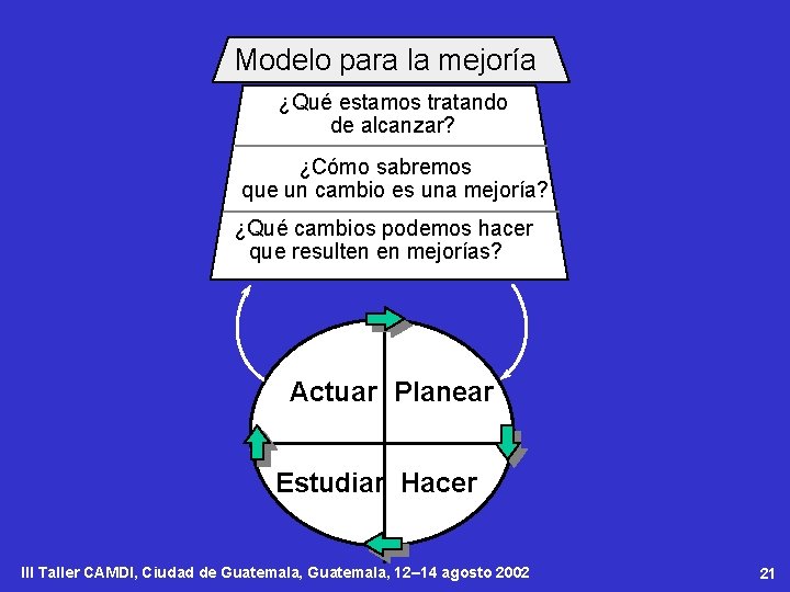 Modelo para la mejoría ¿Qué estamos tratando de alcanzar? ¿Cómo sabremos que un cambio