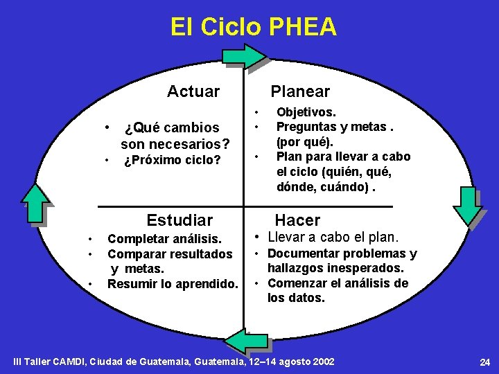 El Ciclo PHEA Actuar • ¿Qué cambios son necesarios? • ¿Próximo ciclo? Estudiar •