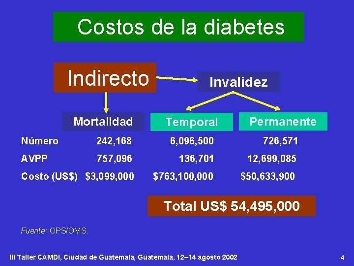 Costos de la diabetes Indirecto Mortalidad Invalidez Temporal Permanente Número 242, 168 6, 096,