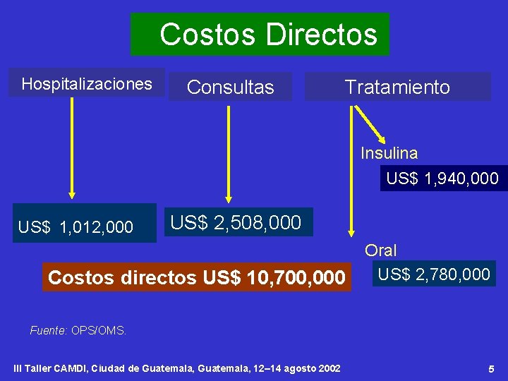 Costos Directos Hospitalizaciones Consultas Tratamiento Insulina US$ 1, 940, 000 US$ 1, 012, 000