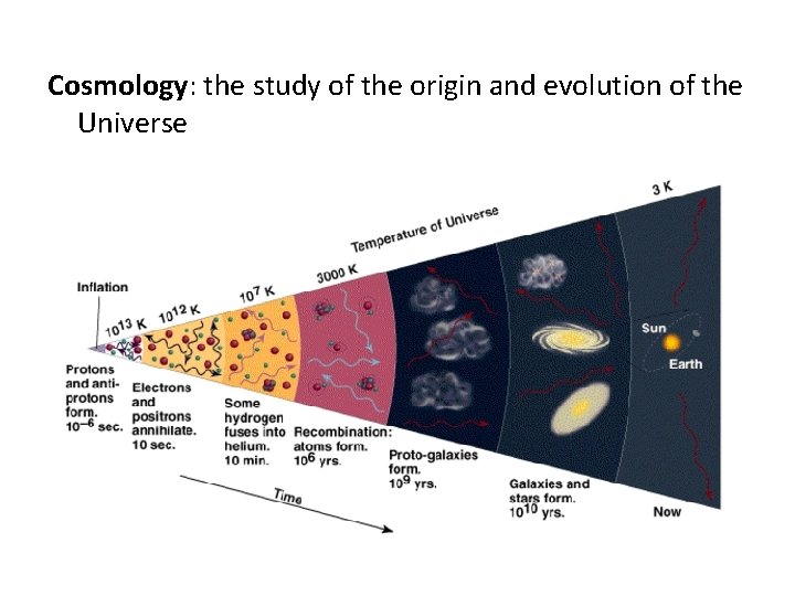 Cosmology: the study of the origin and evolution of the Universe 