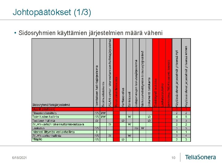 Johtopäätökset (1/3) • Sidosryhmien käyttämien järjestelmien määrä väheni 6/18/2021 10 