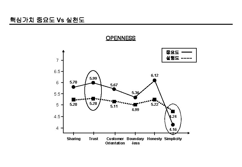 핵심가치 중요도 Vs 실천도 OPENNESS 중요도 실행도 7 6. 5 6 5. 70 6.