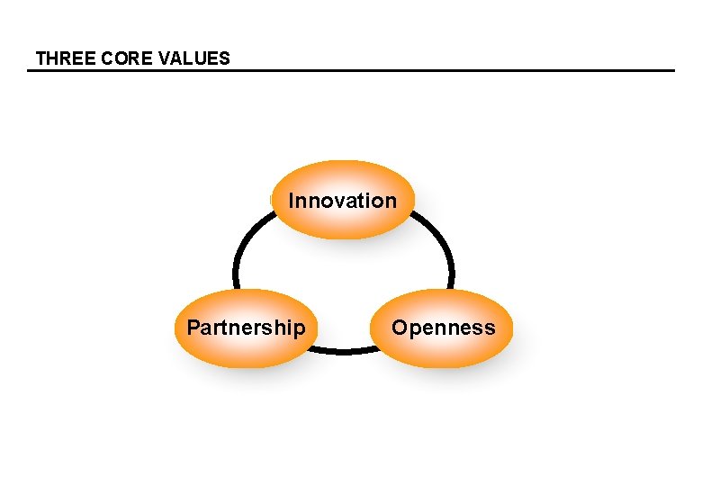 THREE CORE VALUES Innovation Partnership Openness 