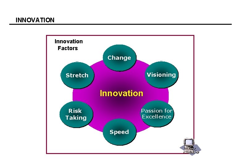 INNOVATION Innovation Factors Change Visioning Stretch Innovation Risk Taking Passion for Excellence Speed ‘디지털데이’