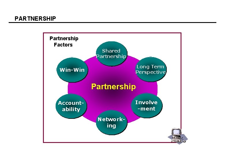 PARTNERSHIP Partnership Factors Shared Partnership Long Term Perspective Win-Win Partnership Involve -ment Accountability Networking